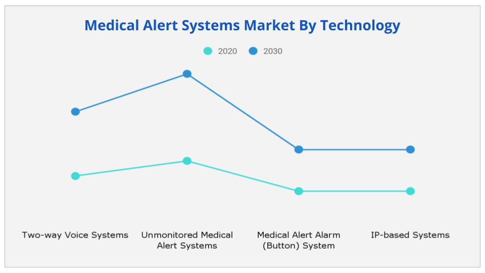 Medical Alert Systems Market By Technology